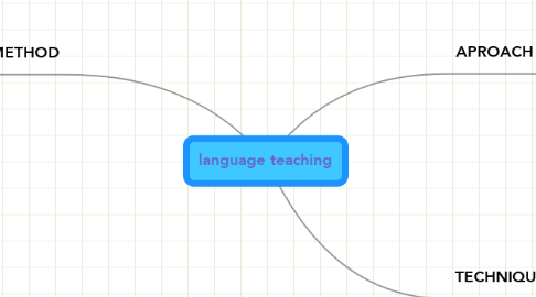 Mind Map: language teaching