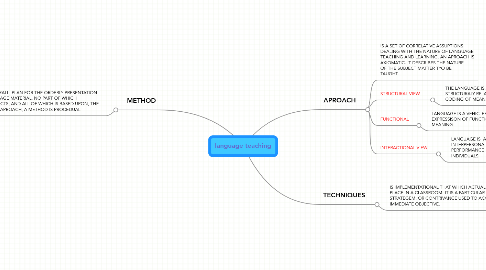 Mind Map: language teaching