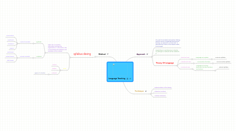 Mind Map: Language Teaching