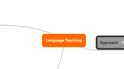 Mind Map: Language Teaching