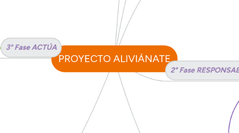 Mind Map: PROYECTO ALIVIÁNATE