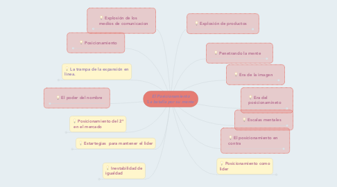 Mind Map: El Posicionamiento 'La batalla por su mente'