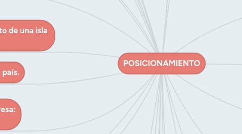 Mind Map: POSICIONAMIENTO