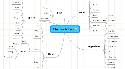 Mind Map: Toby-friendly foods :-)