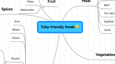 Mind Map: Toby-friendly foods :-)