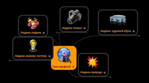 Mind Map: Типи професій