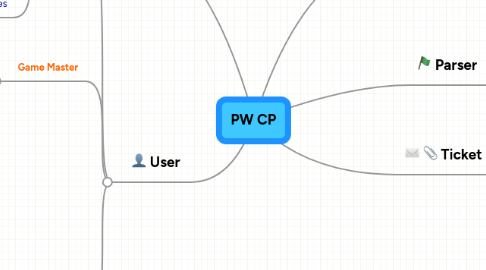 Mind Map: PW CP