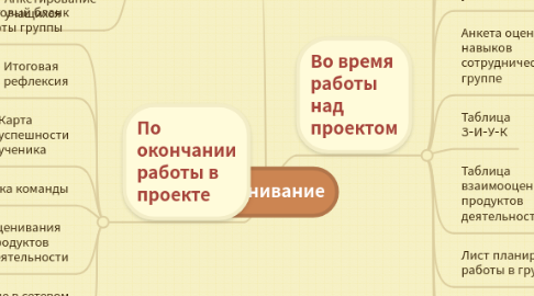 Mind Map: Оценивание