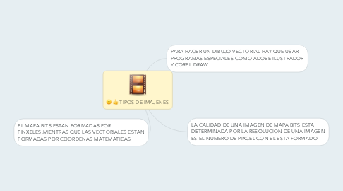 Mind Map: TIPOS DE IMAJENES