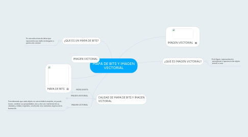 Mind Map: MAPA DE BITS Y IMAGEN VECTORIAL