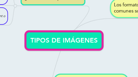 Mind Map: TIPOS DE IMÁGENES