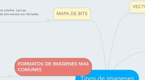 Mind Map: Tipos de imagenes