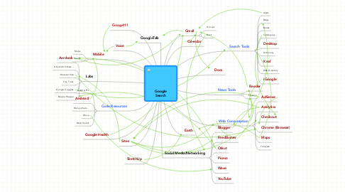 Mind Map: Google Search