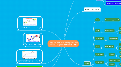 Mind Map: Copy of June 4th, 2014 | S&P 500  Wednesday's Reference Points
