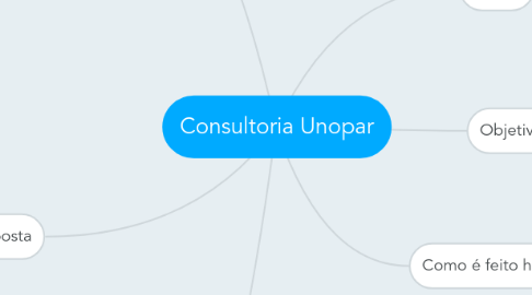 Mind Map: Consultoria Unopar