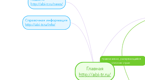 Mind Map: Главная http://abi-tr.ru/
