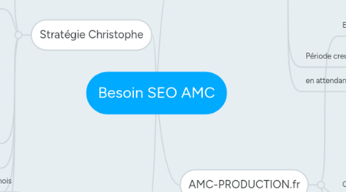 Mind Map: Besoin SEO AMC