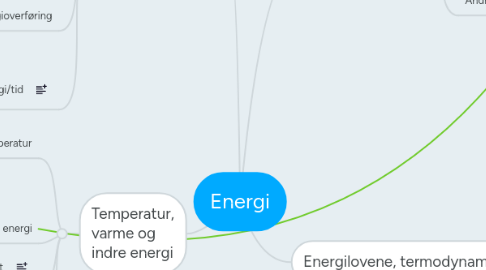 Mind Map: Energi