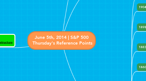 Mind Map: June 5th, 2014 | S&P 500  Thursday's Reference Points