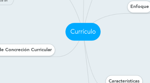 Mind Map: Currículo