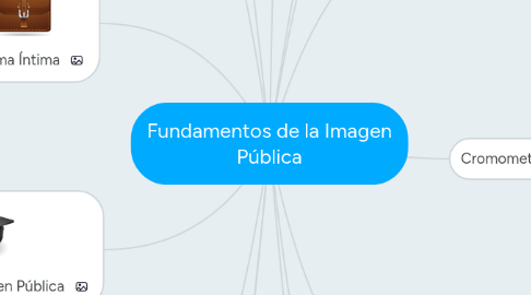 Mind Map: Fundamentos de la Imagen Pública