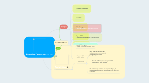 Mind Map: Estudios Culturales