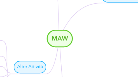 Mind Map: MAW