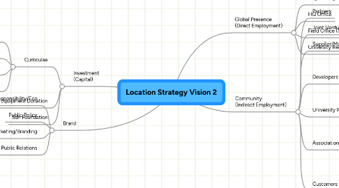 Mind Map: Location Strategy Vision 2