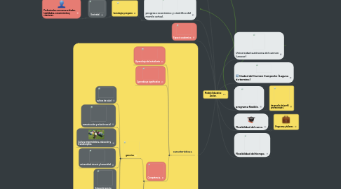 Mind Map: Modelo Educativo Acalan.