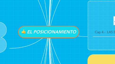 Mind Map: EL POSICIONAMIENTO