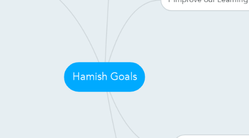 Mind Map: Hamish Goals