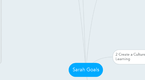 Mind Map: Sarah Goals