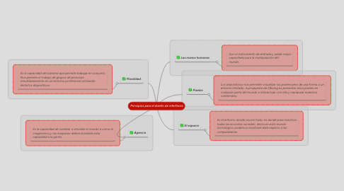 Mind Map: Principios para el diseño de interfaces