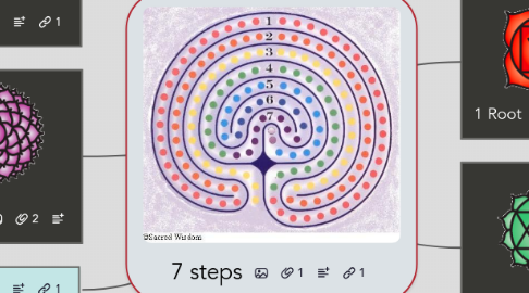 Mind Map: 7 steps