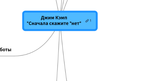 Mind Map: Джим Кэмп "Сначала скажите "нет"