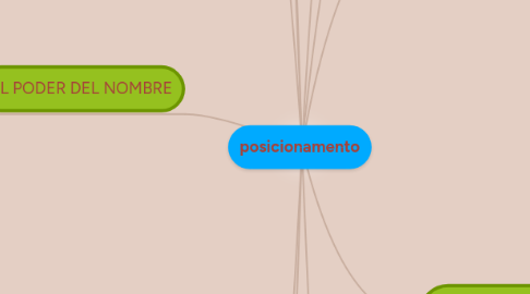 Mind Map: posicionamento