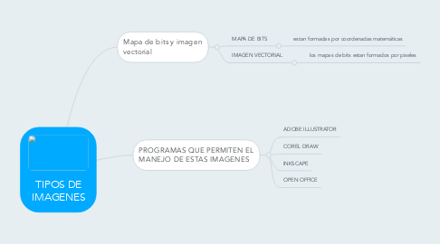 Mind Map: TIPOS DE IMAGENES