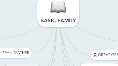 Mind Map: BASIC FAMILY