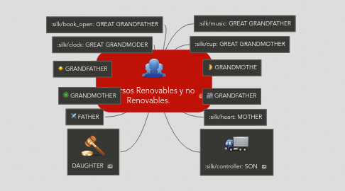 Mind Map: Recursos Renovables y no Renovables.