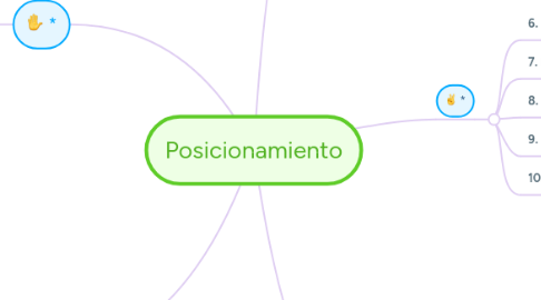 Mind Map: Posicionamiento