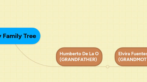 Mind Map: My Family Tree