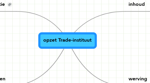 Mind Map: opzet Trade-instituut