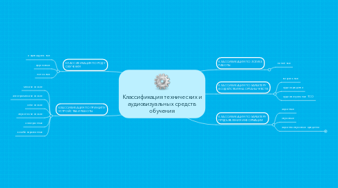 Mind Map: Классификация технических и аудиовизуальных средств обучения