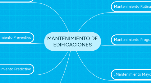 Mind Map: MANTENIMIENTO DE EDIFICACIONES