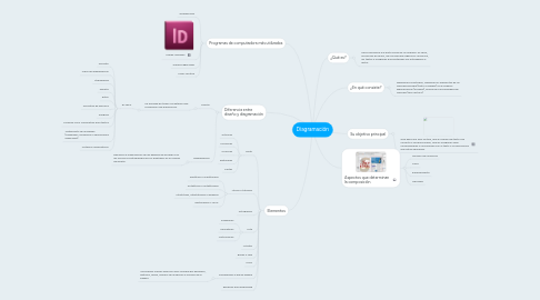 Mind Map: Diagramación