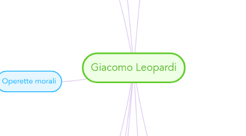 Mind Map: Giacomo Leopardi