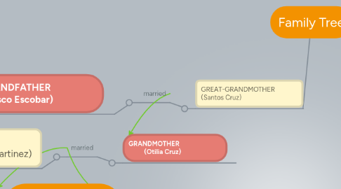 Family Tree Mindmeister Mind Map