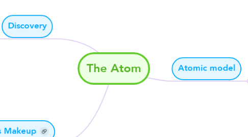 Mind Map: The Atom