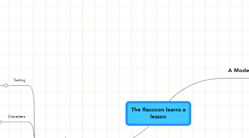 Mind Map: The Raccoon learns a lesson
