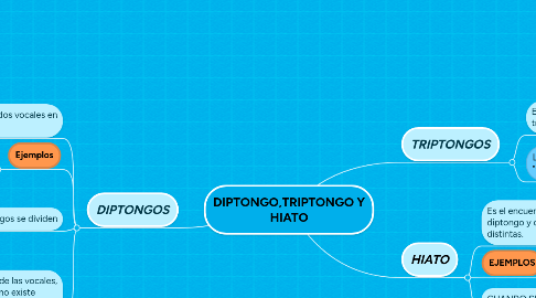 Mind Map: DIPTONGO,TRIPTONGO Y HIATO